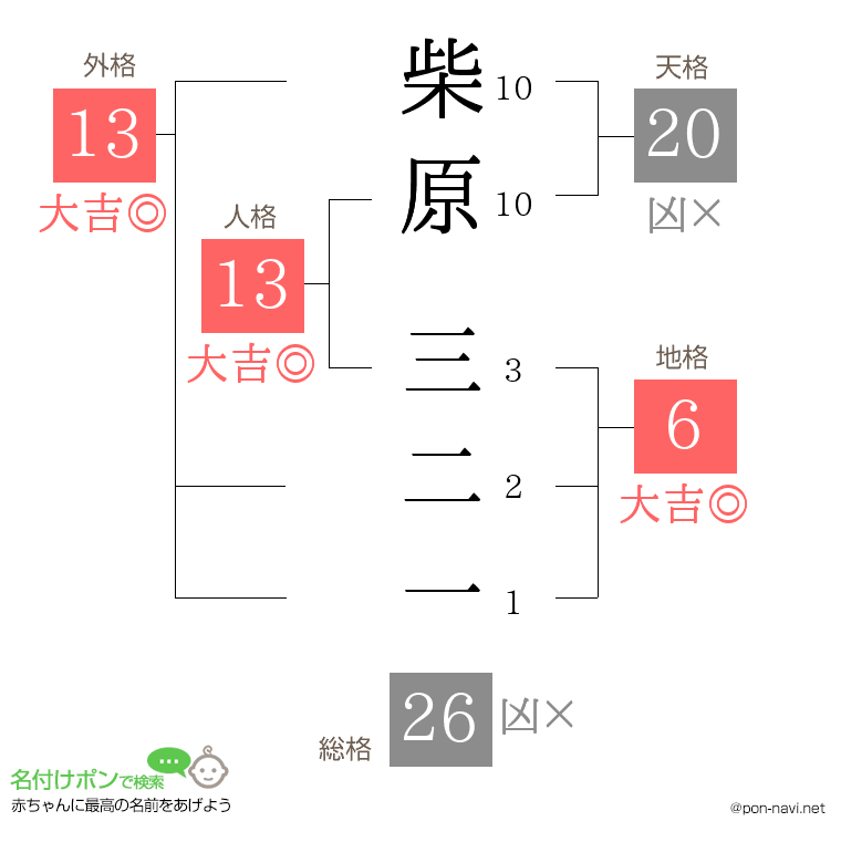 柴原 三二一さんの姓名判断結果