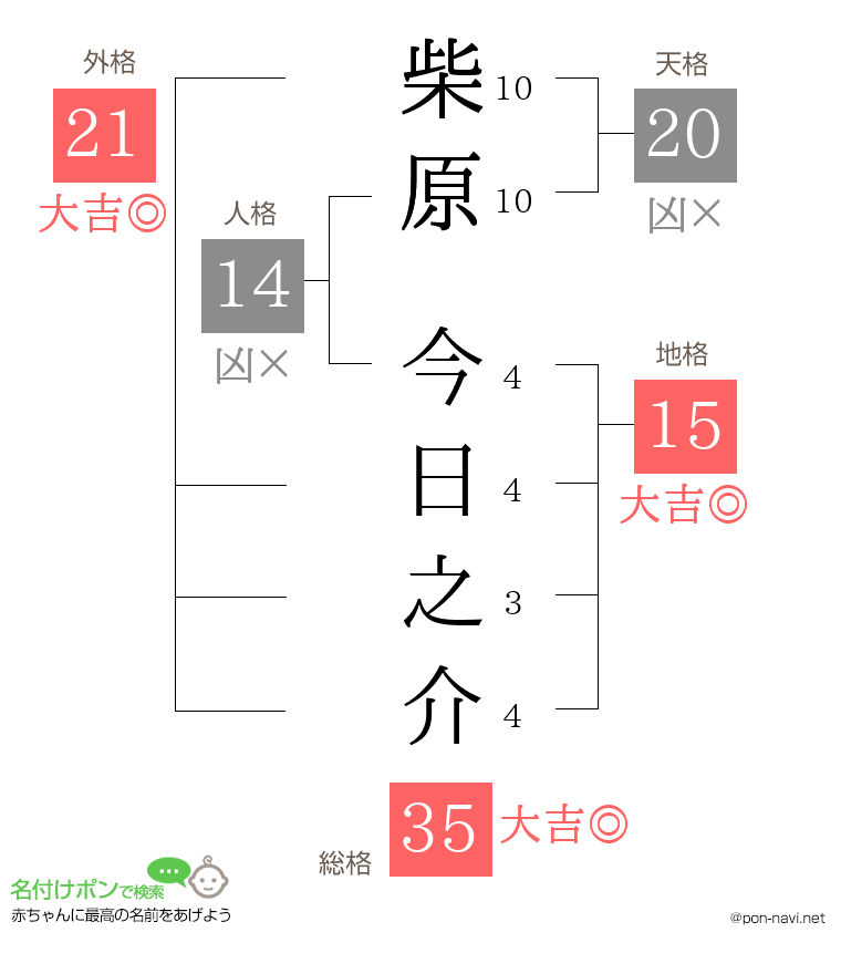 柴原 今日之介さんの姓名判断結果