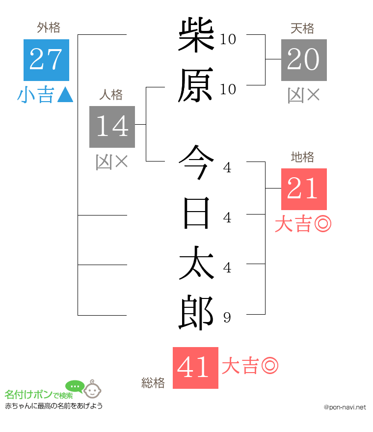 柴原 今日太郎さんの姓名判断結果