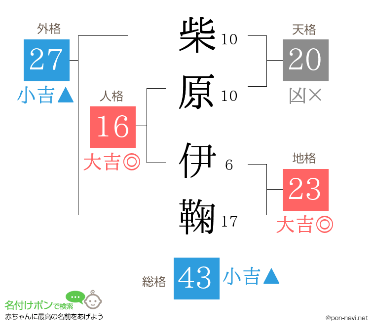 柴原 伊鞠さんの姓名判断結果
