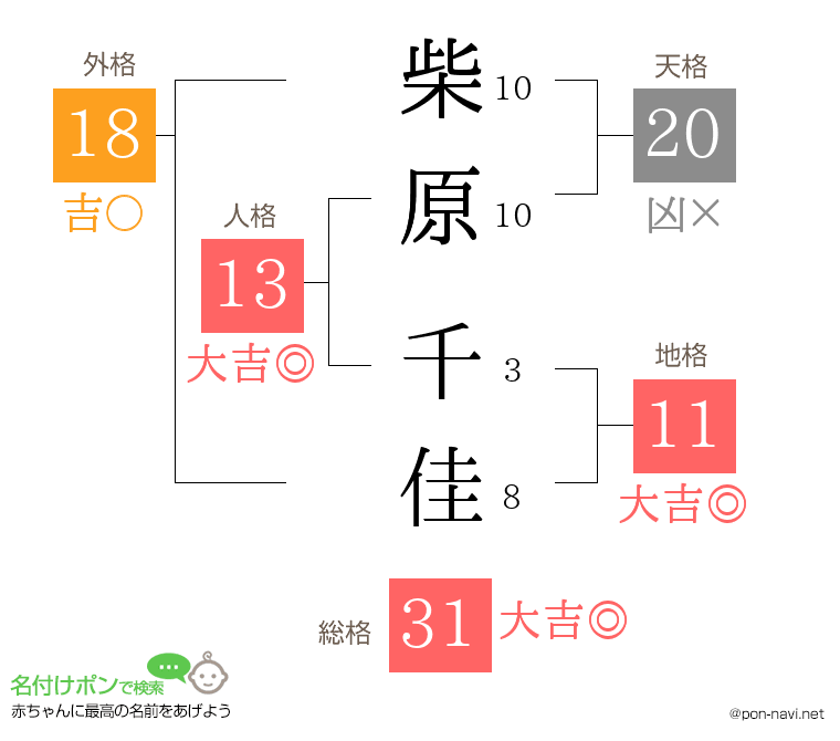 柴原 千佳さんの姓名判断結果