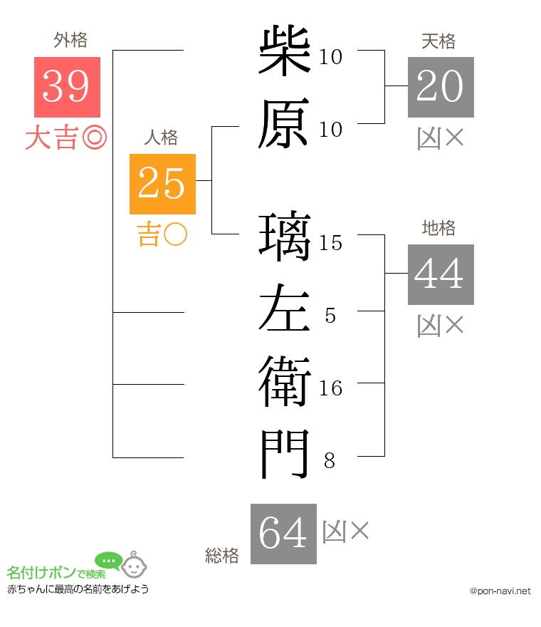 柴原 璃左衛門さんの姓名判断結果