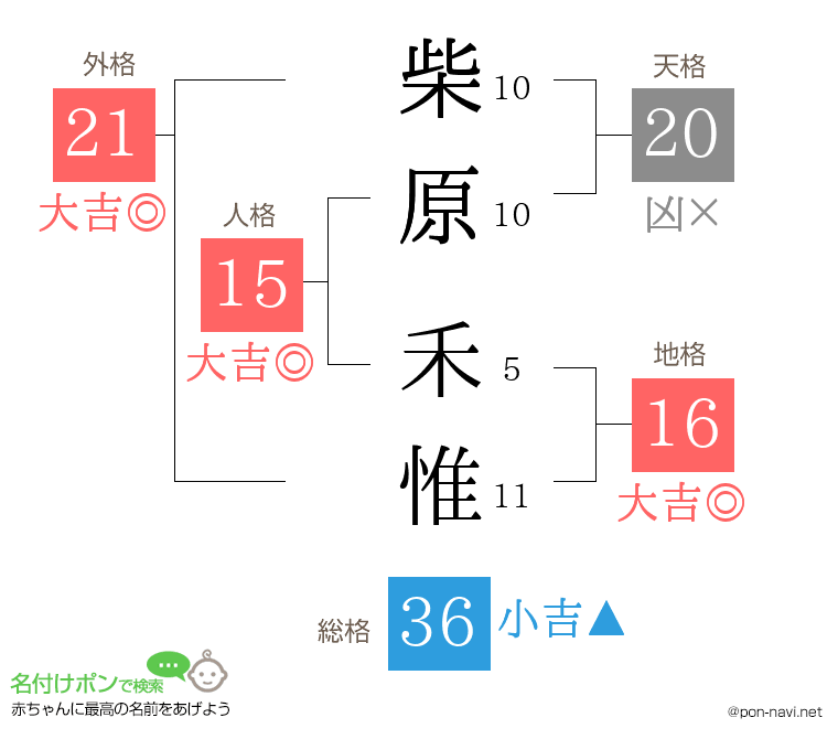 柴原 禾惟さんの姓名判断結果