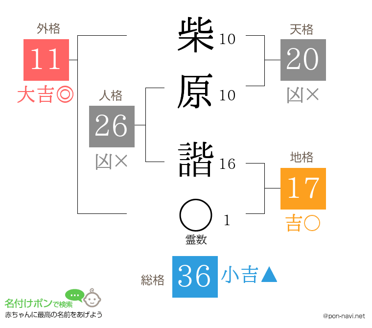 柴原 諧さんの姓名判断結果
