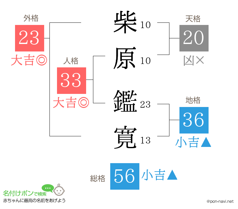 柴原 鑑寛さんの姓名判断結果