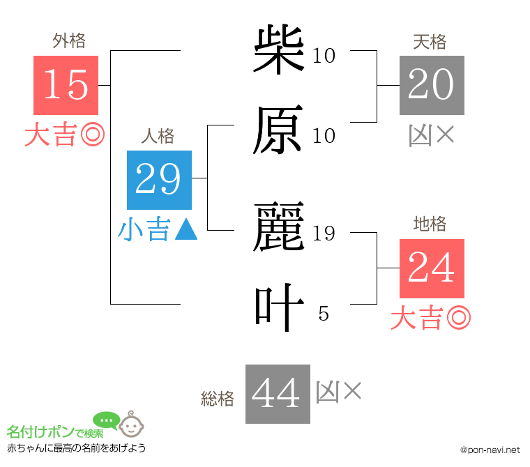 柴原 麗叶さんの姓名判断結果