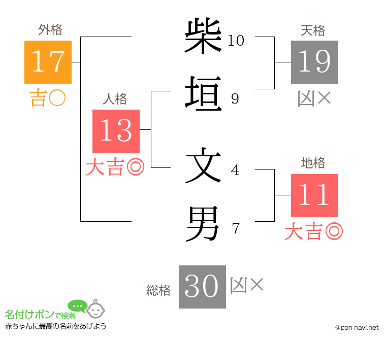 柴垣 文男さんの姓名判断結果