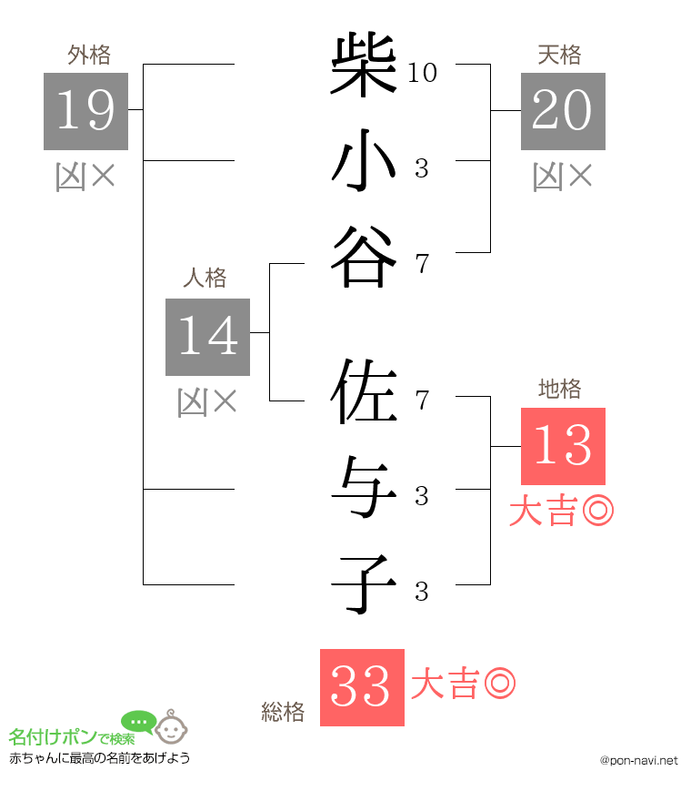 柴小谷 佐与子さんの姓名判断結果