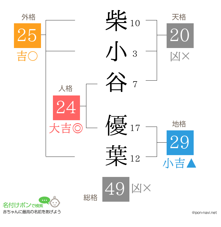 柴小谷 優葉さんの姓名判断結果