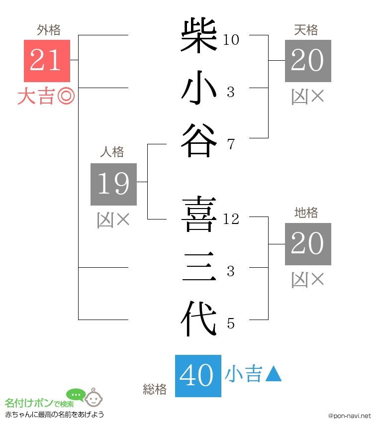 柴小谷 喜三代さんの姓名判断結果