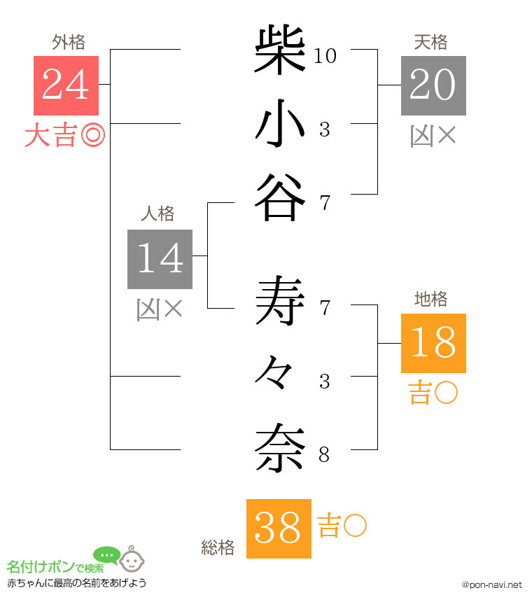 柴小谷 寿々奈さんの姓名判断結果