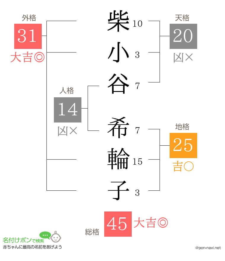 柴小谷 希輪子さんの姓名判断結果