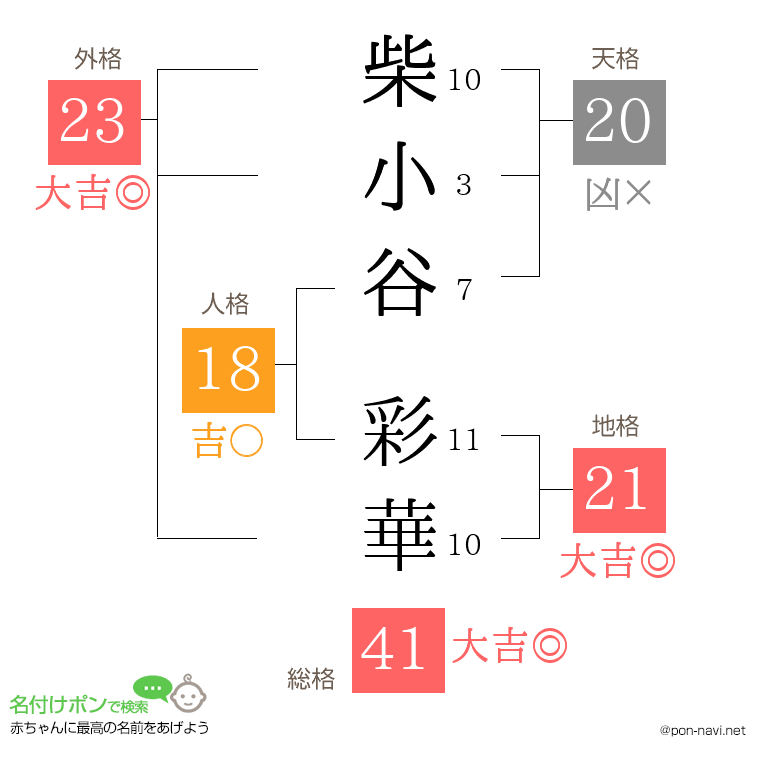 柴小谷 彩華さんの姓名判断結果