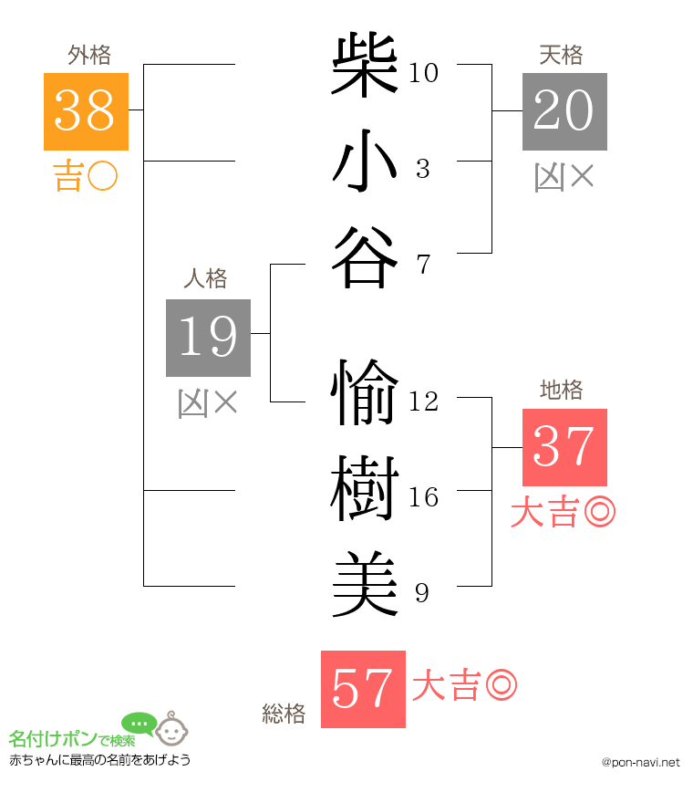 柴小谷 愉樹美さんの姓名判断結果