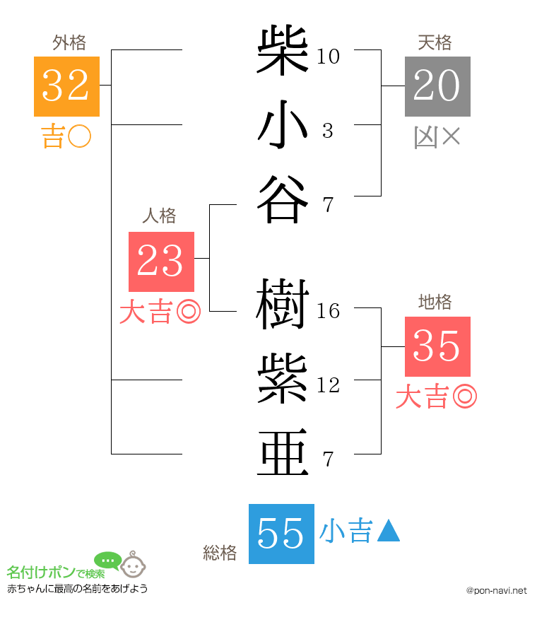 柴小谷 樹紫亜さんの姓名判断結果