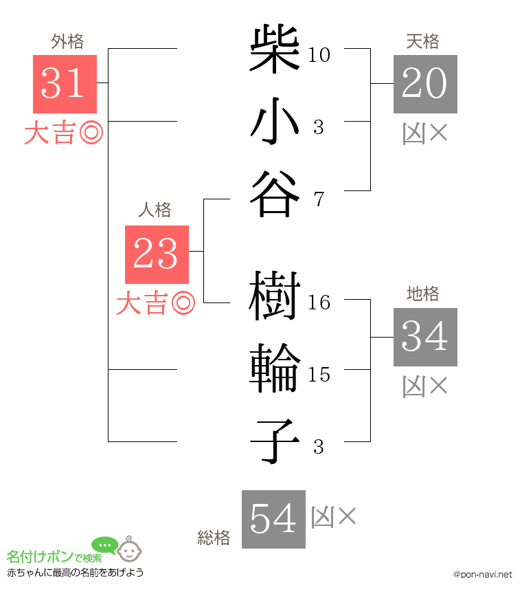 柴小谷 樹輪子さんの姓名判断結果