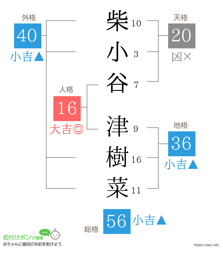 柴小谷 津樹菜さんの姓名判断結果