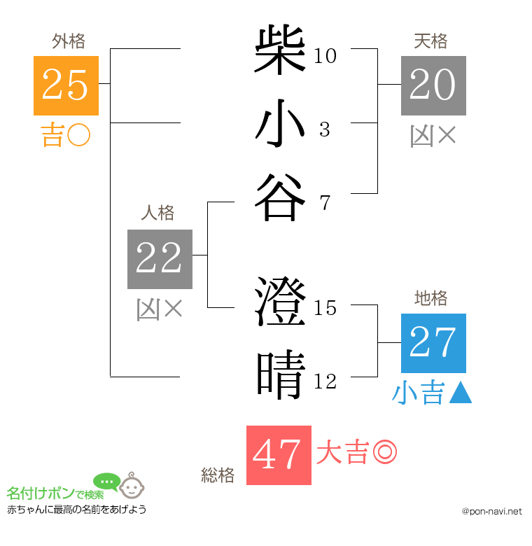 柴小谷 澄晴さんの姓名判断結果