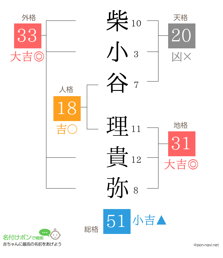 柴小谷 理貴弥さんの姓名判断結果