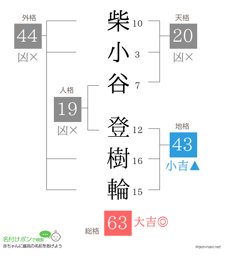 柴小谷 登樹輪さんの姓名判断結果