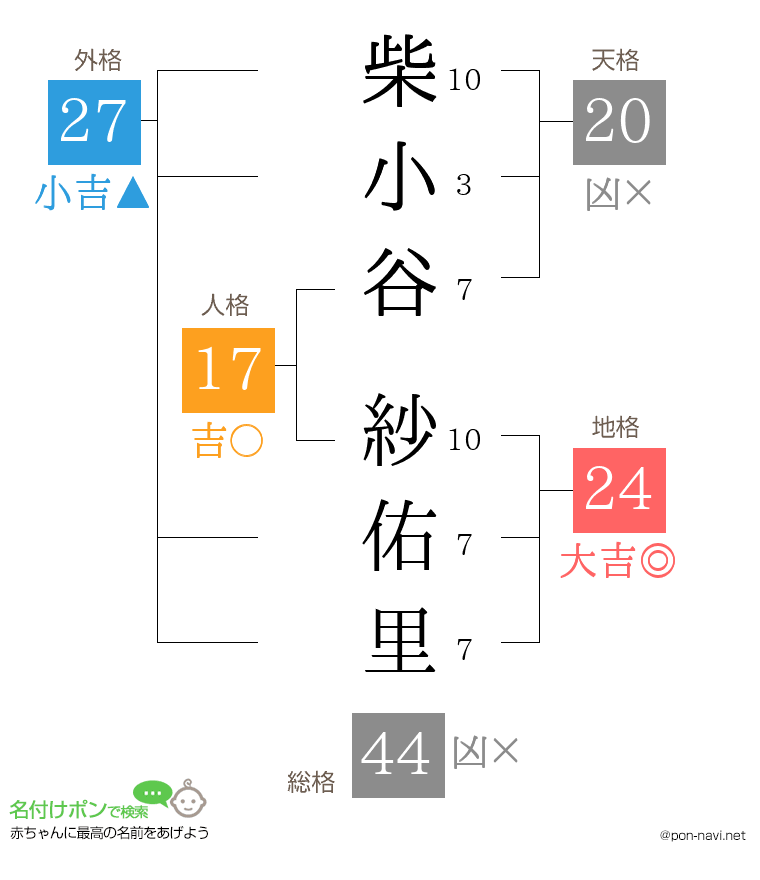柴小谷 紗佑里さんの姓名判断結果