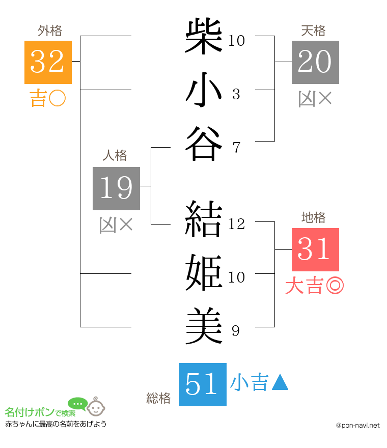 柴小谷 結姫美さんの姓名判断結果