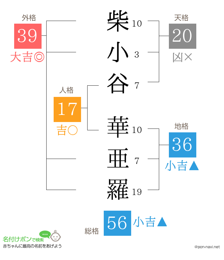 柴小谷 華亜羅さんの姓名判断結果