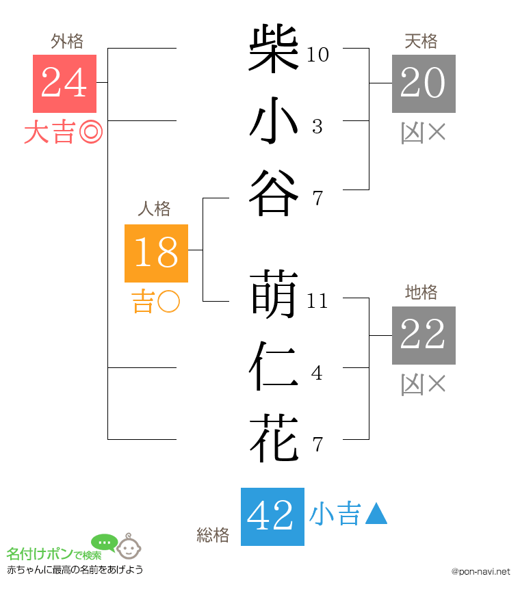 柴小谷 萌仁花さんの姓名判断結果