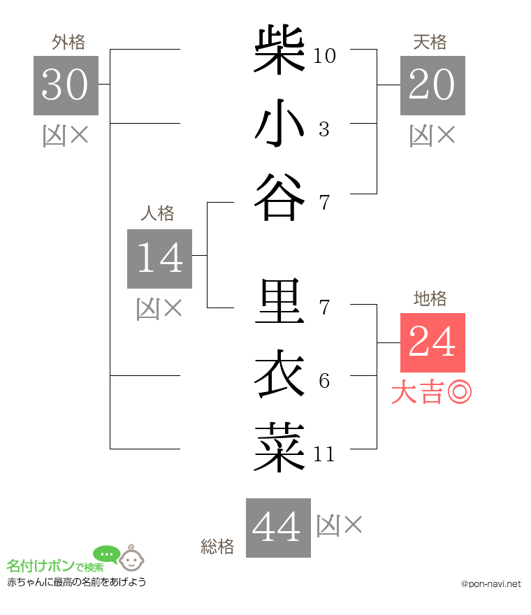 柴小谷 里衣菜さんの姓名判断結果