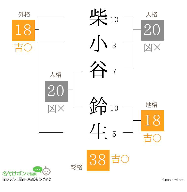 柴小谷 鈴生さんの姓名判断結果