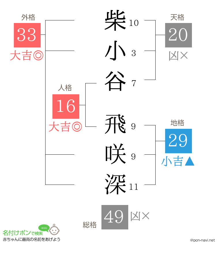 柴小谷 飛咲深さんの姓名判断結果