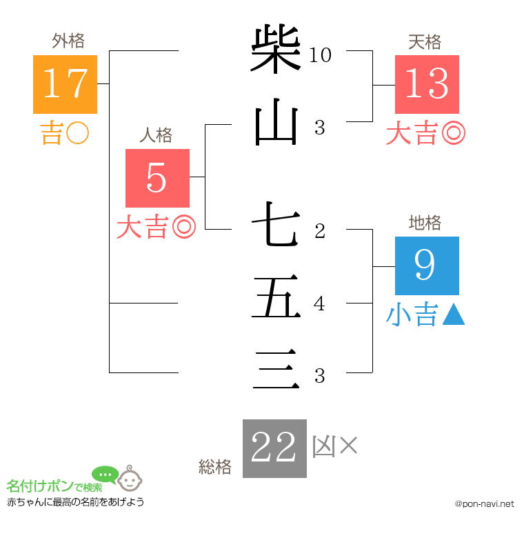 柴山 七五三さんの姓名判断結果