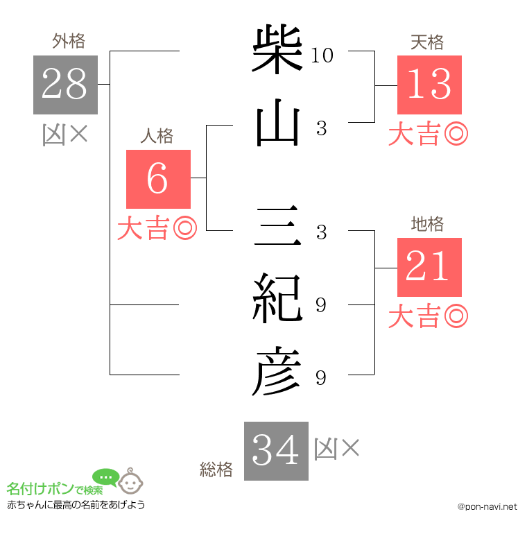 柴山 三紀彦さんの姓名判断結果