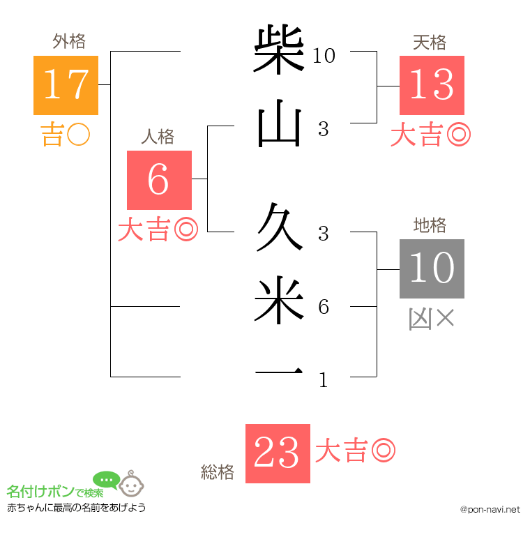 柴山 久米一さんの姓名判断結果