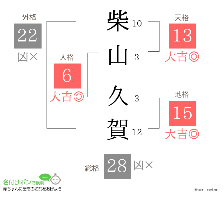 柴山 久賀さんの姓名判断結果