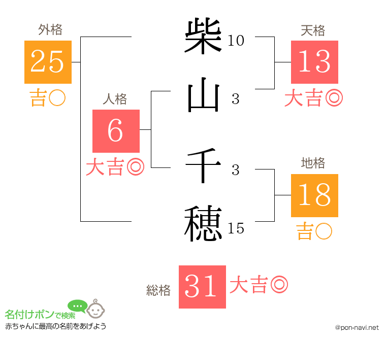 柴山 千穂さんの姓名判断結果