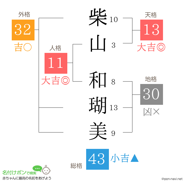 柴山 和瑚美さんの姓名判断結果