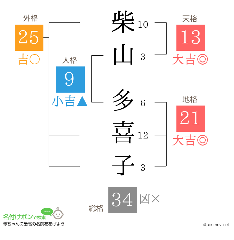 柴山 多喜子さんの姓名判断結果