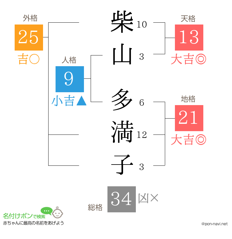 柴山 多満子さんの姓名判断結果