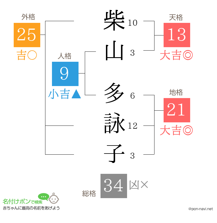 柴山 多詠子さんの姓名判断結果