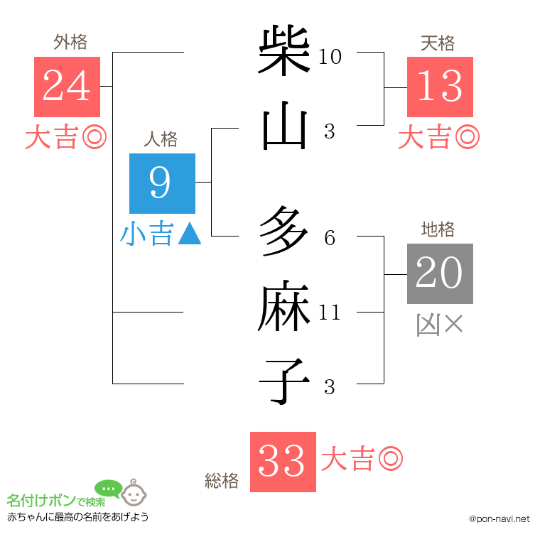 柴山 多麻子さんの姓名判断結果