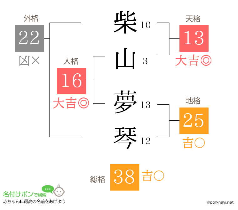 柴山 夢琴さんの姓名判断結果