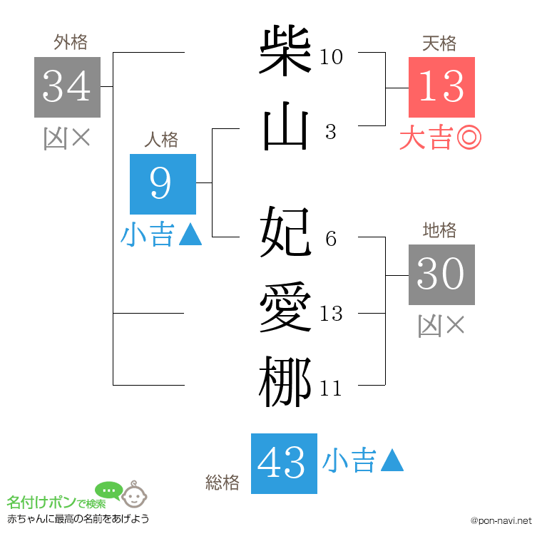 柴山 妃愛梛さんの姓名判断結果