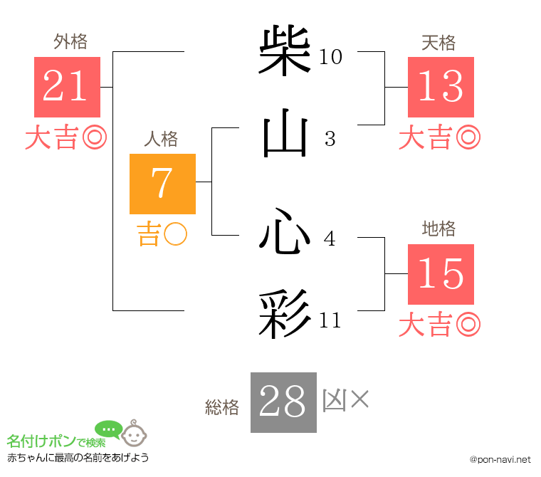 柴山 心彩さんの姓名判断結果
