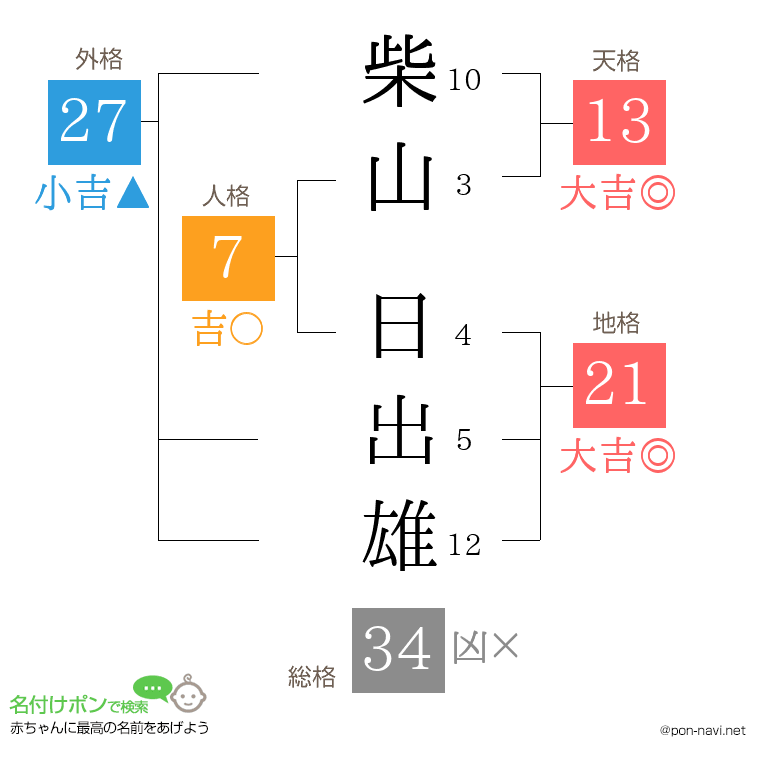 柴山 日出雄さんの姓名判断結果