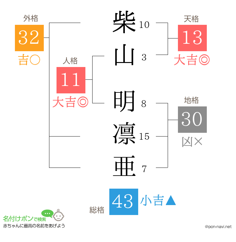 柴山 明凛亜さんの姓名判断結果