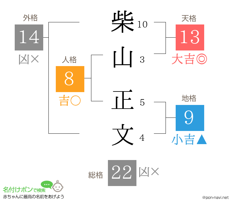 柴山 正文さんの姓名判断結果