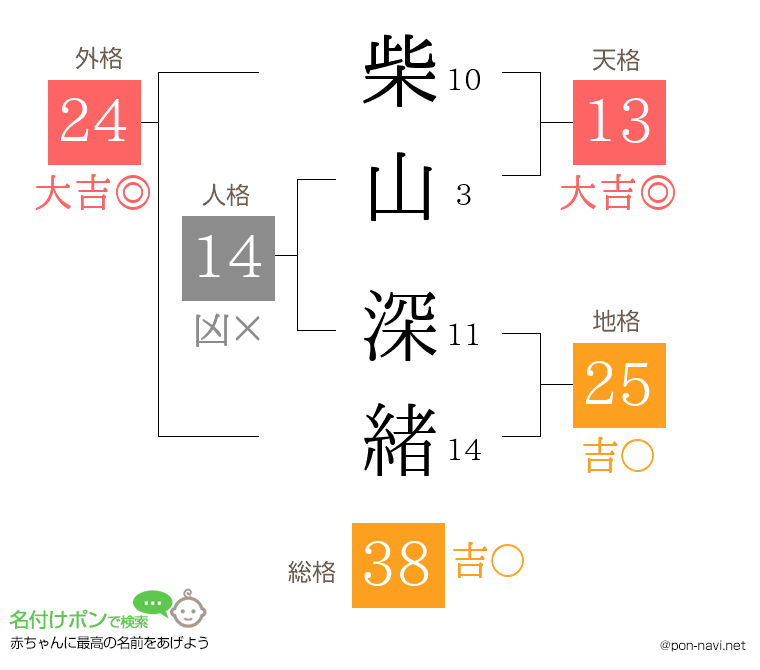 柴山 深緒さんの姓名判断結果