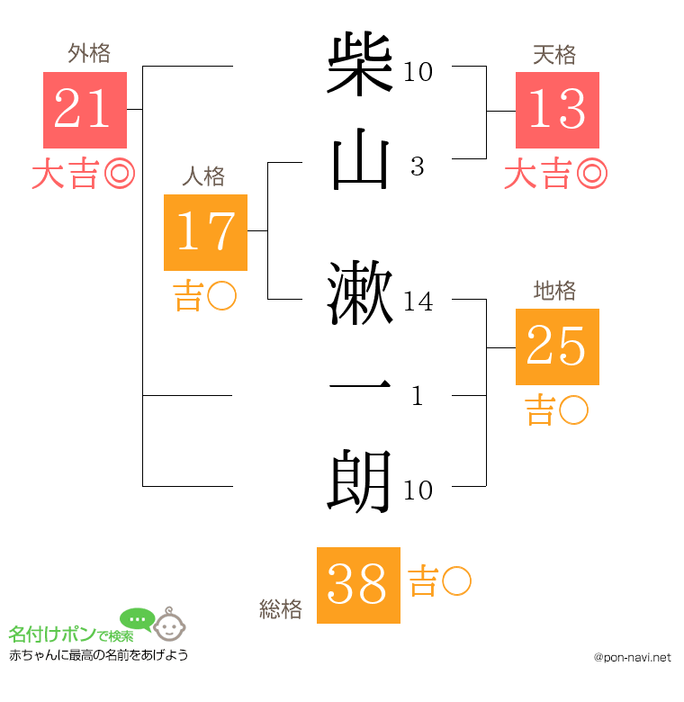 柴山 漱一朗さんの姓名判断結果
