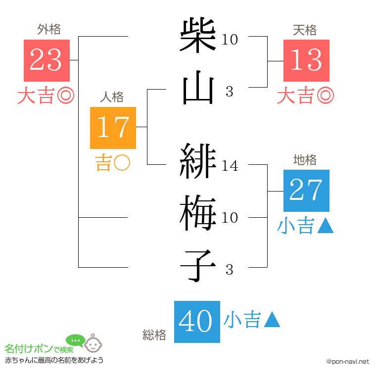 柴山 緋梅子さんの姓名判断結果